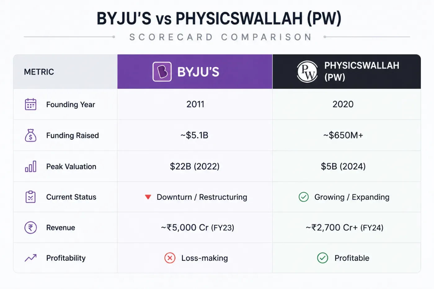 Side-by-side scorecard table: founding year, funding raised, peak valuation, current status, revenue, profitability.