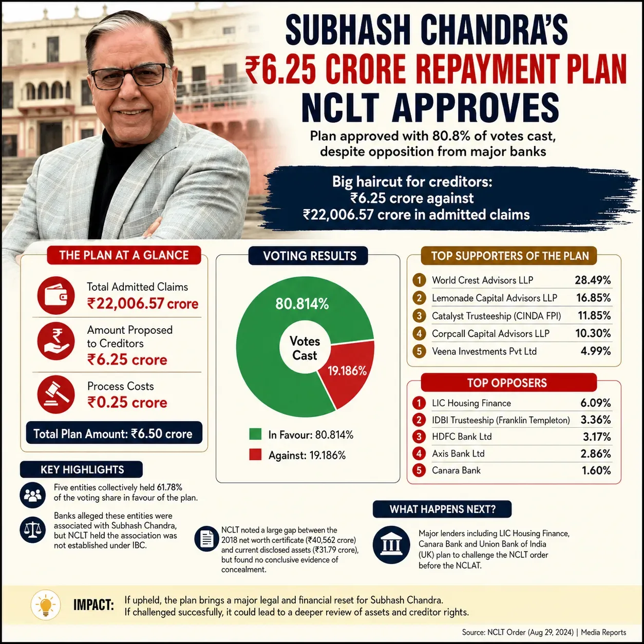 subhash-chandra-nclt-repayment-plan-voting-results-creditor-claims-infographic