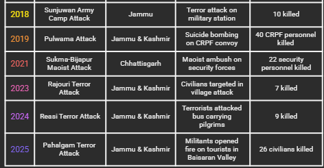 TERROR ATTACKS- 2018-2025