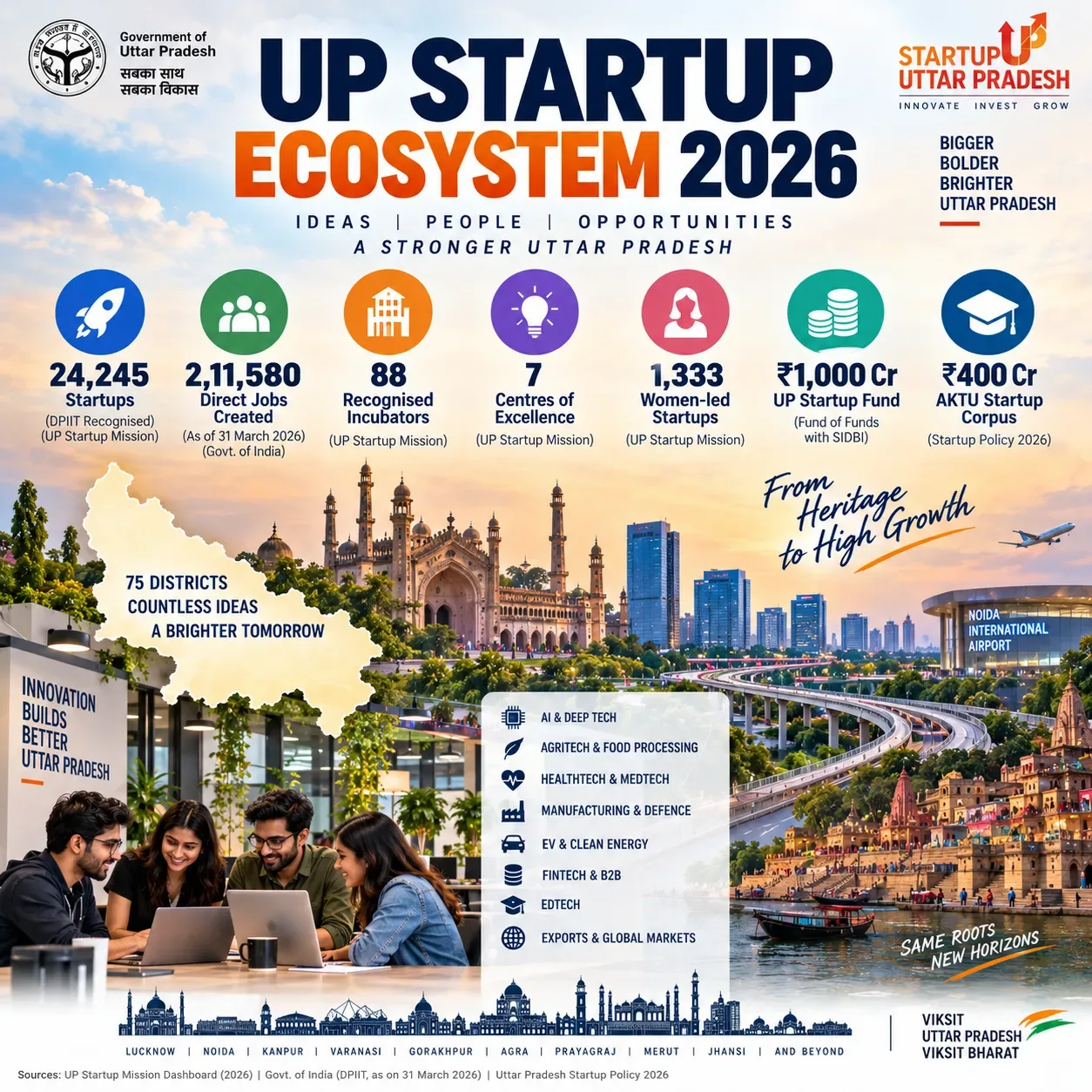 UP Startup Ecosystem Report 2026 Data Policy Funding Uttar Pradesh infrastructure growth
