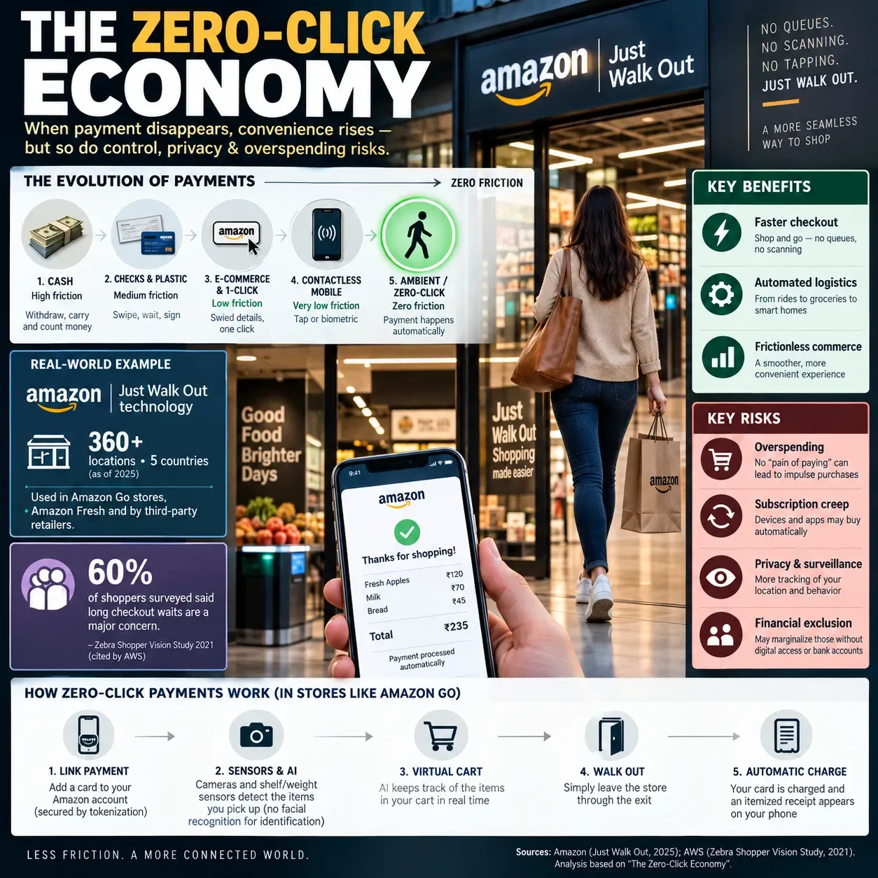 Infographic detailing the benefits and risks of the zero-click economy and payment evolution