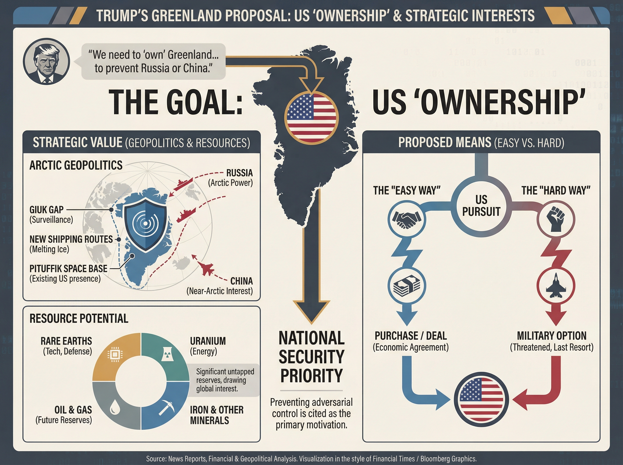 Trump Wants US to 'Own' Greenland, Citing Russia, China