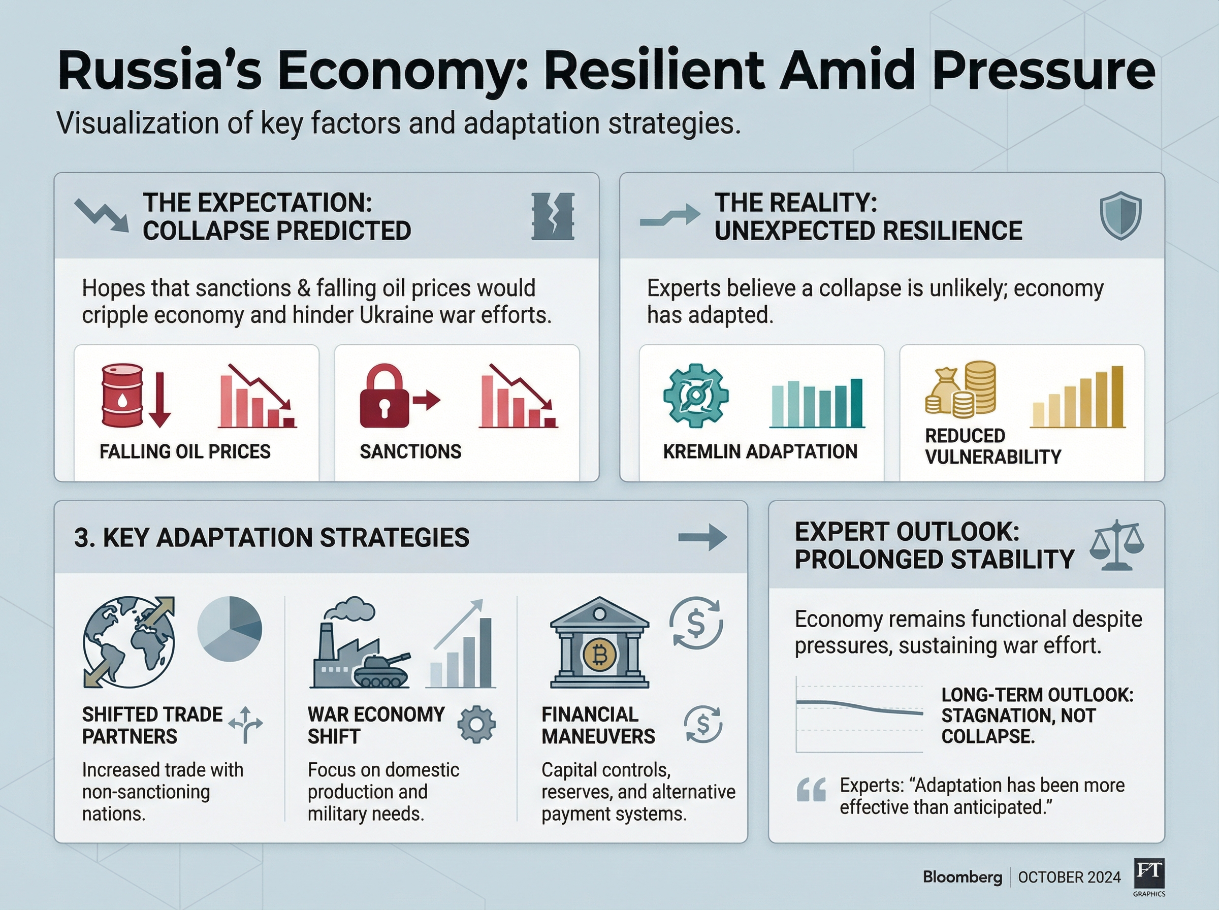 Russia's Economy Resilient Despite Falling Oil Prices, Ukraine War