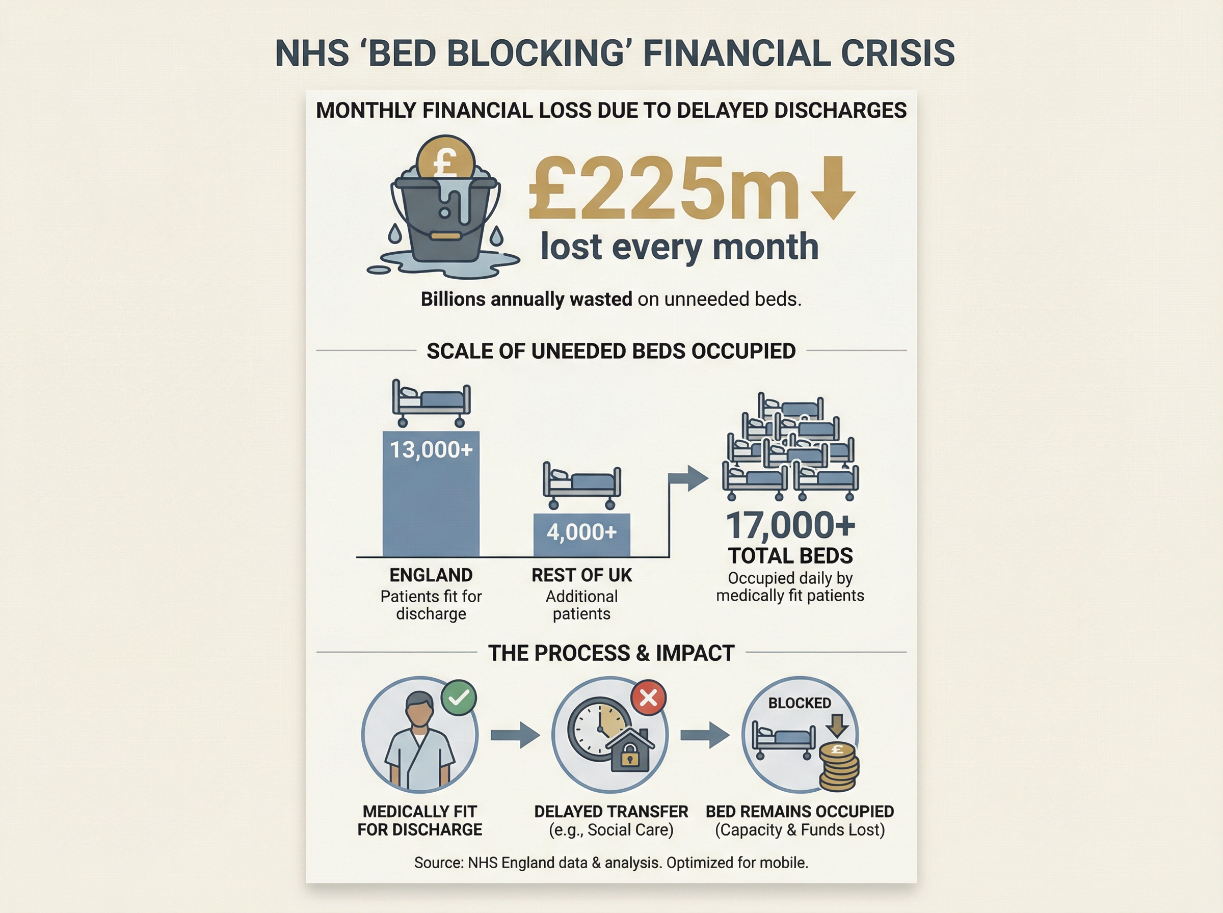NHS loses £225m monthly on 13,000 unneeded beds