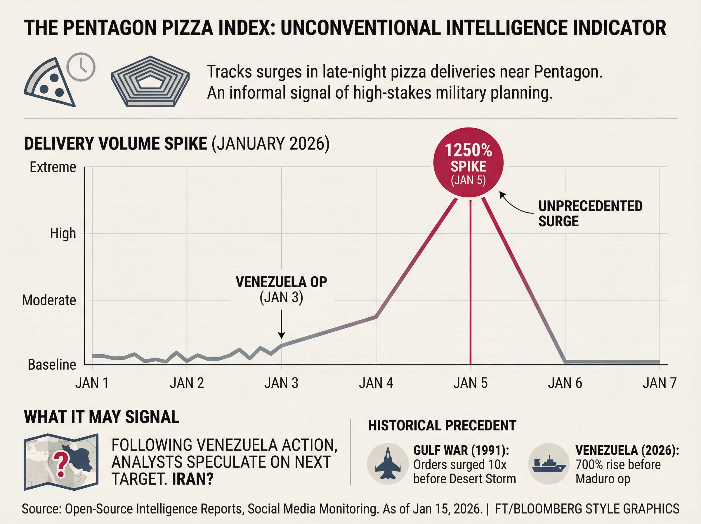 Pizza orders may predict US military actions on Iran ?