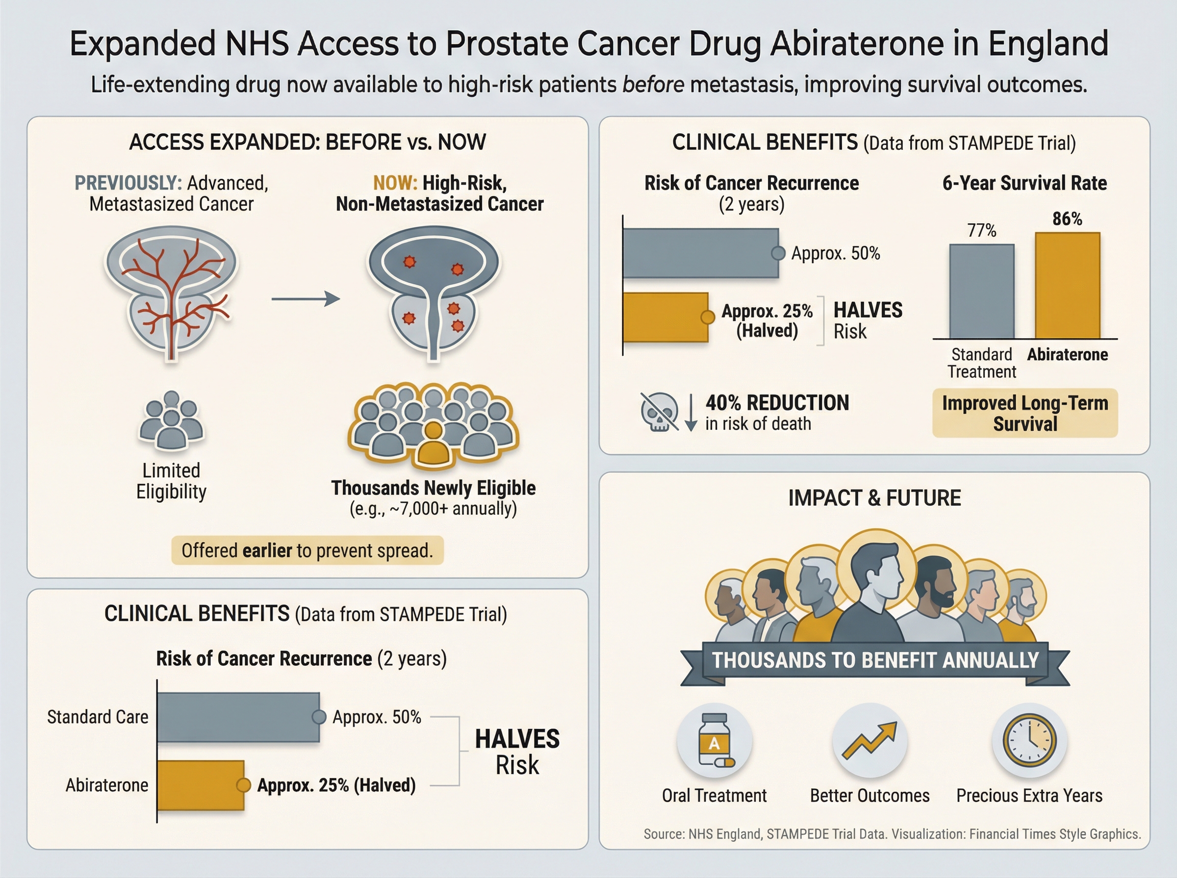 Prostate Cancer Drug Abiraterone to Be Offered More Widely in England
