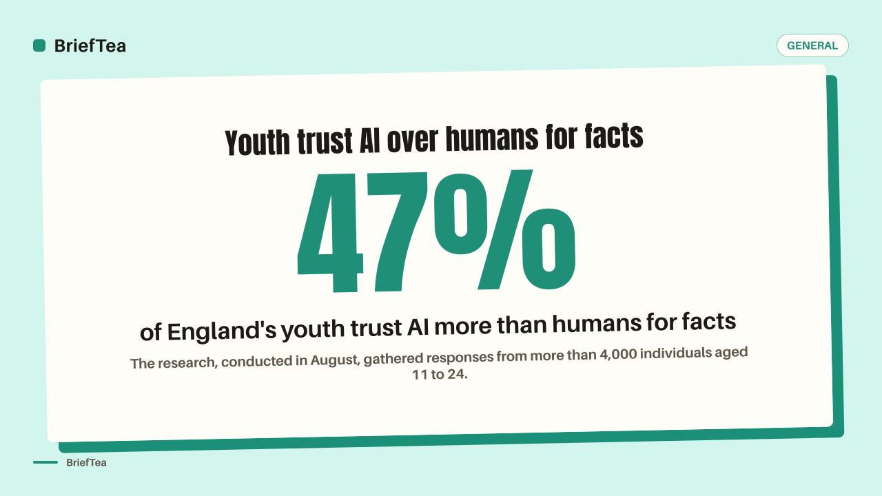 47% of England's youth trust AI more than humans for facts