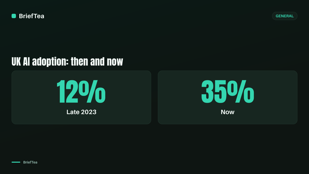 UK businesses use more AI but adoption remains relatively shallow