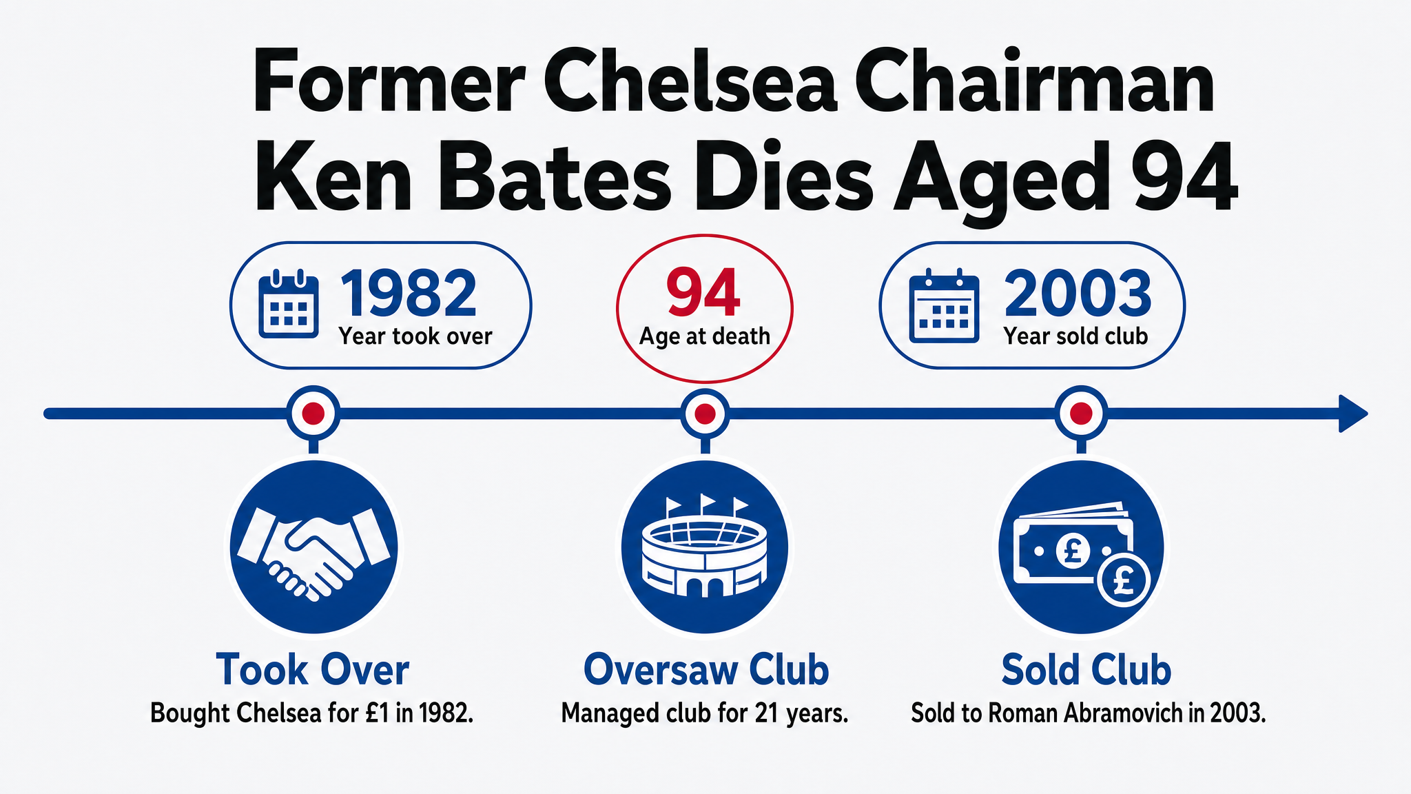 Former Chelsea chairman Ken Bates dies aged 94