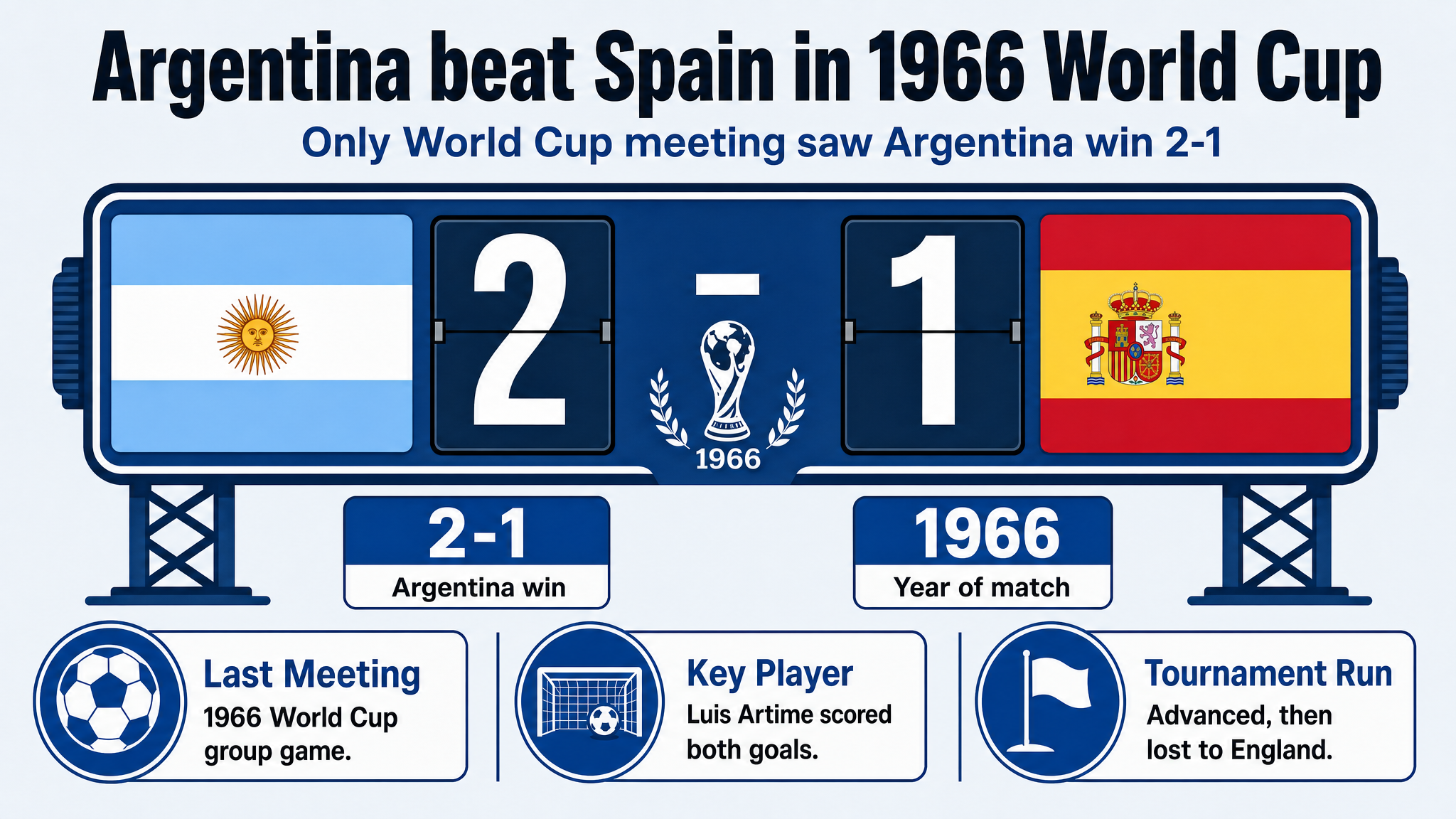 Argentina beat Spain 2-1 in their only 1966 World Cup game