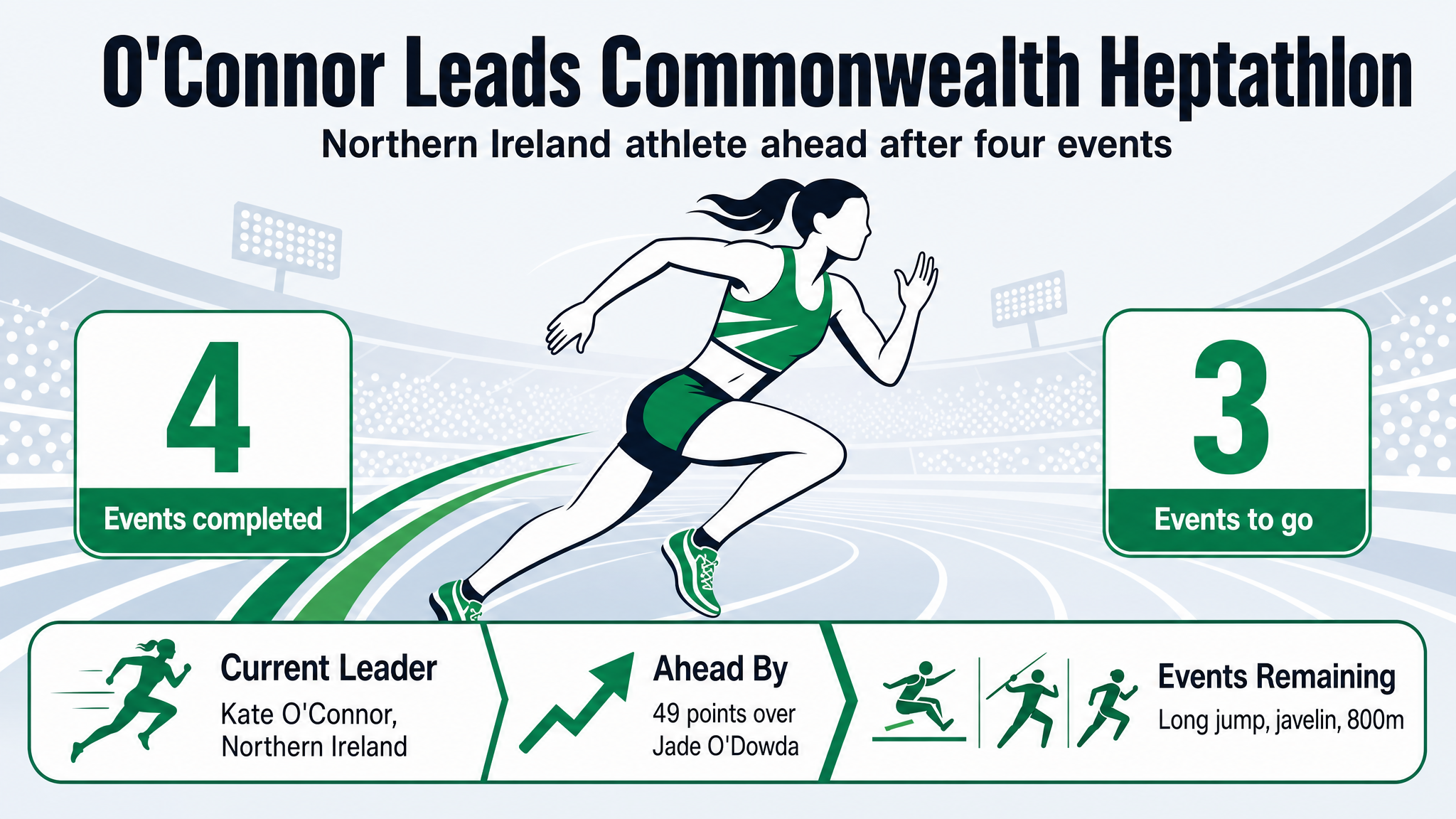 O'Connor Leads Heptathlon After Four Commonwealth Games Events