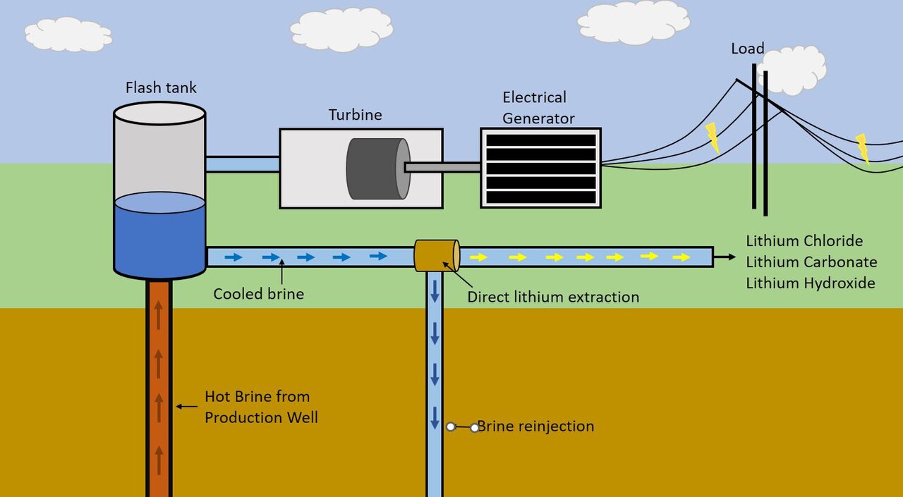 An example schematic of lithium extraction from geothermal brines. Illustrated is the process of extracting lithium, as an accessory of power geothermal energy, from cooled brine.