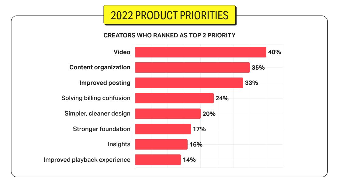 Graph of product priorities desired by Patreon creators