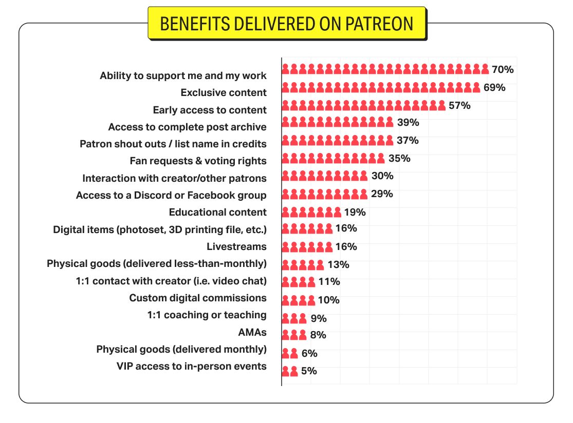 Histogram showing benefits delivered by Patreon creator census respondents