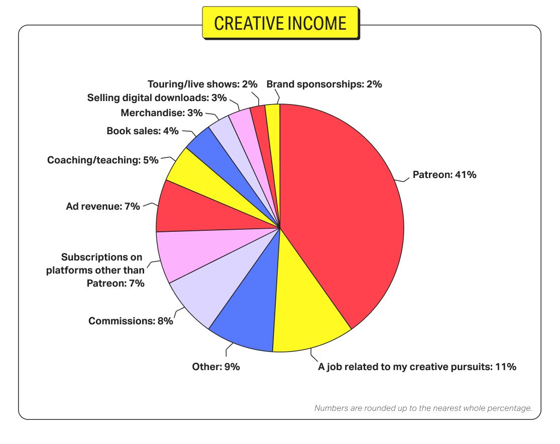 Pie chart of the makeup of various income streams for Patreon creator census respondents