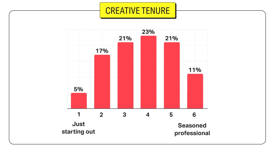 Graph showing the distribution of creators across different tenures