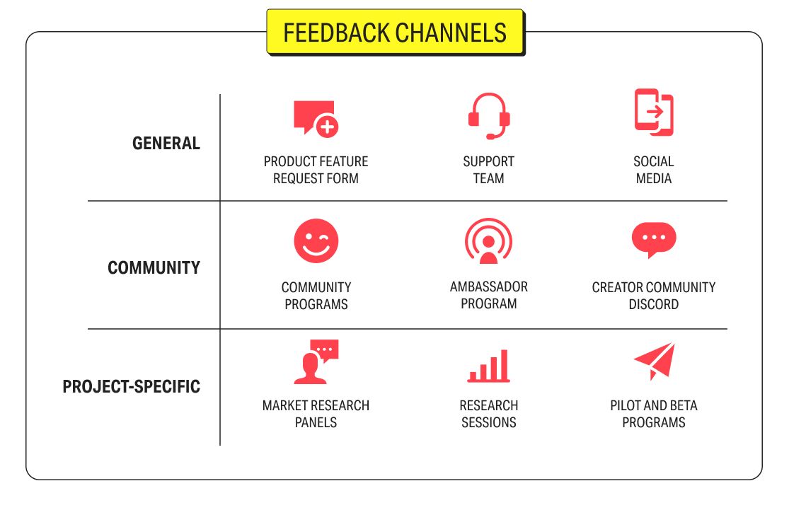 A matrix of the different general, community and project feedback channels for Patreon