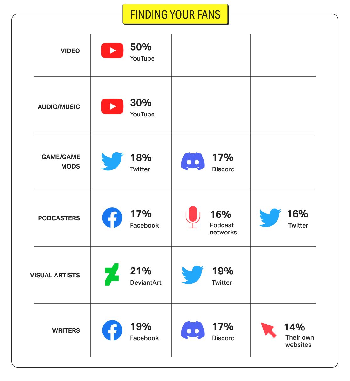 Illustrated matrix showing the percentage of different Patreon creators who find their fans on different social media sites