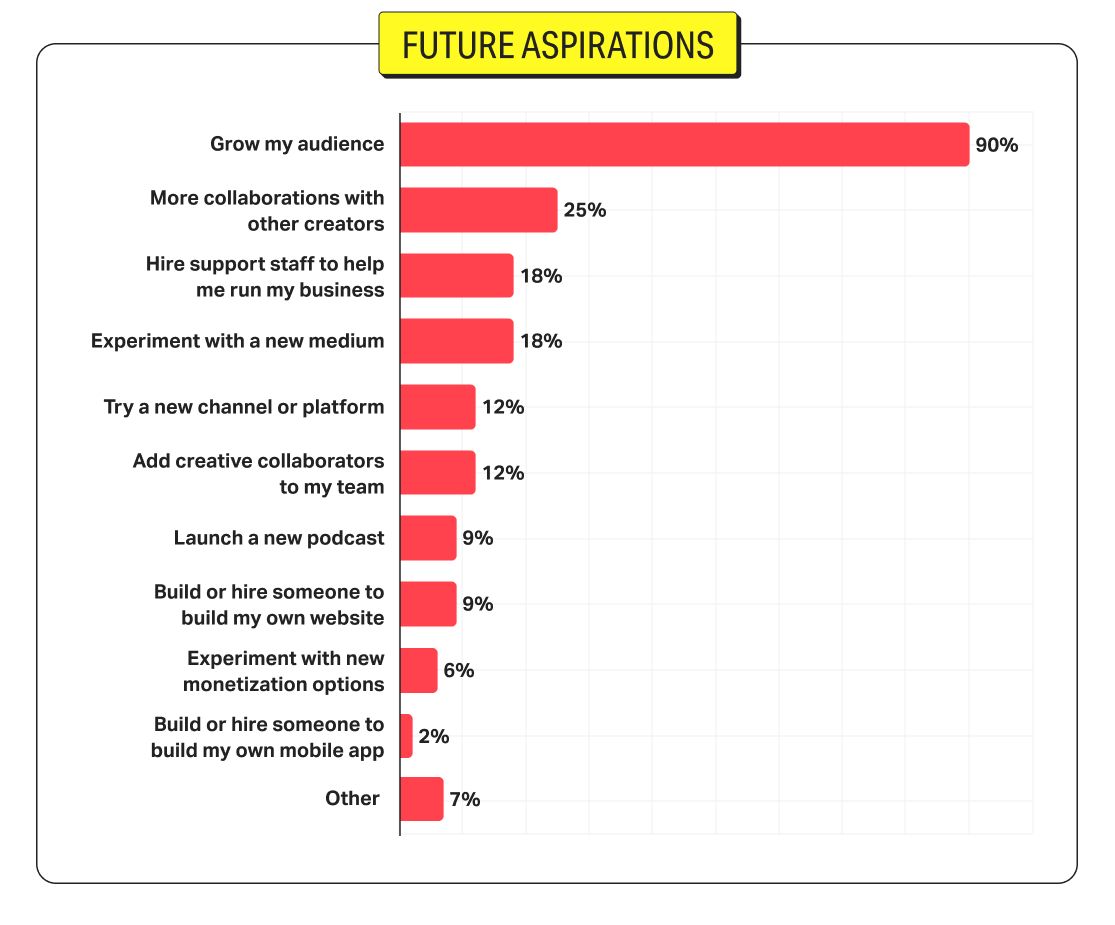 A graph of creator census respondents' future aspirations