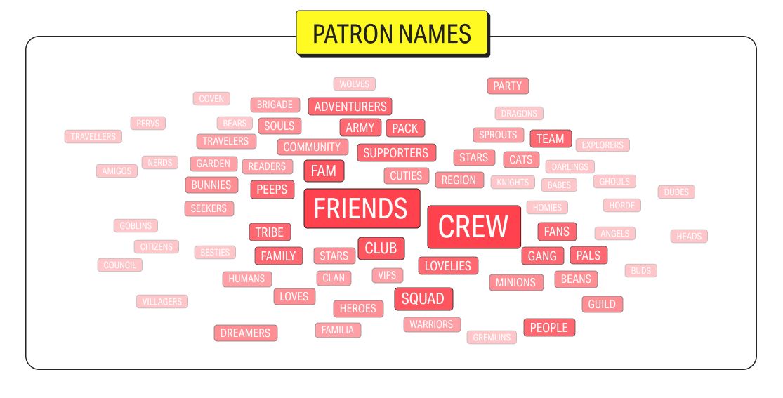 Image of different kinds of names for Patreon creators' fans