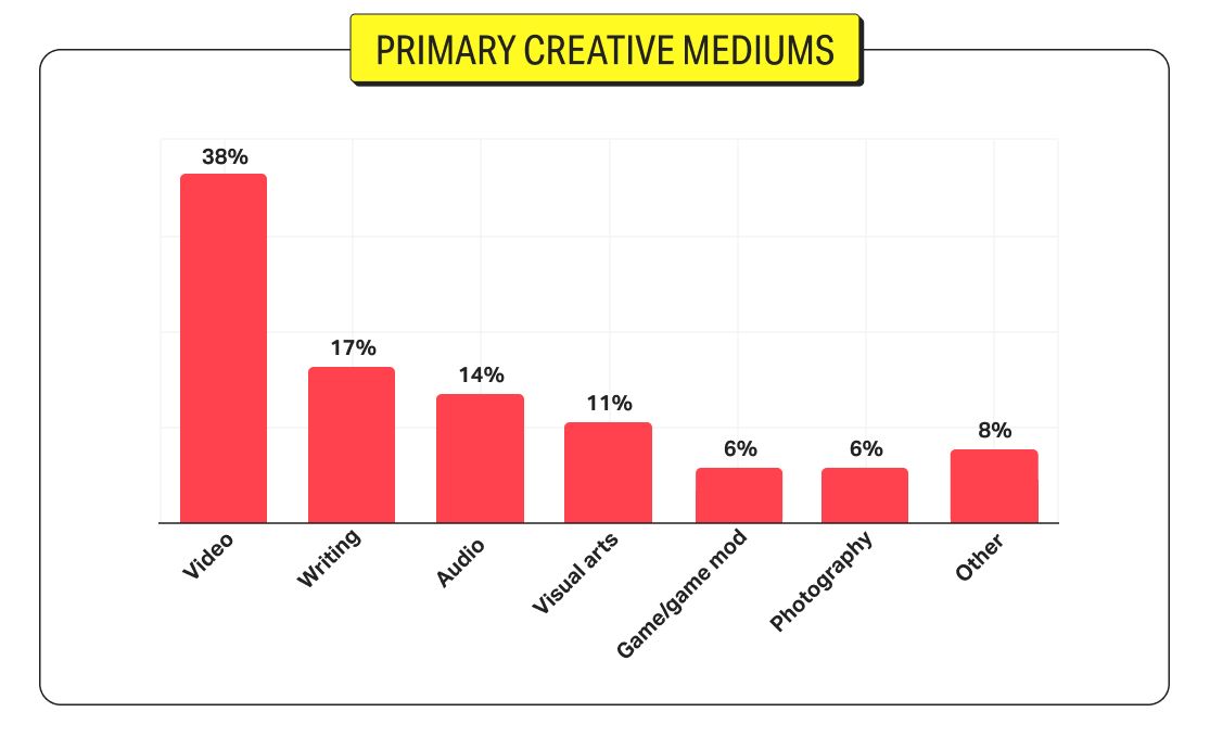 Image showing video is the primary creative medium of respondents to the Patreon creator census