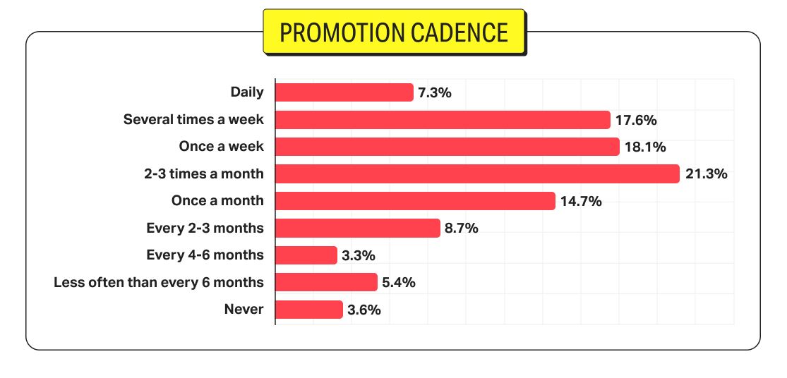 Graph of how often Patreon creators promote their pages for new members