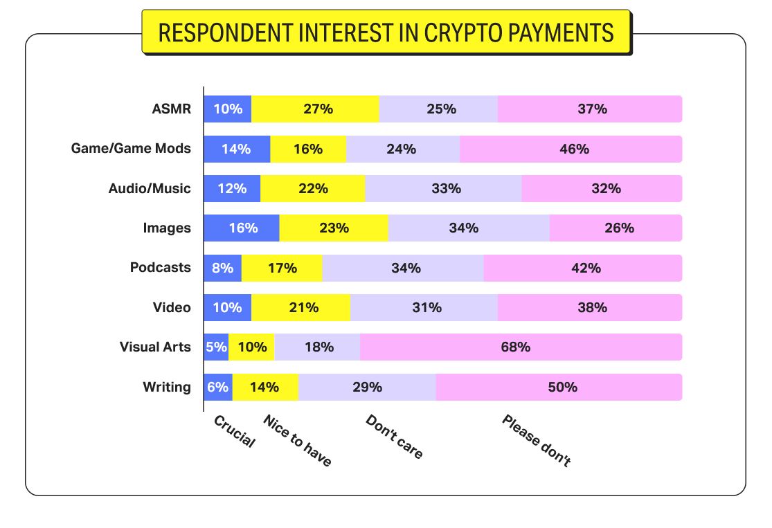 Relative interest of creators in web3 technologies