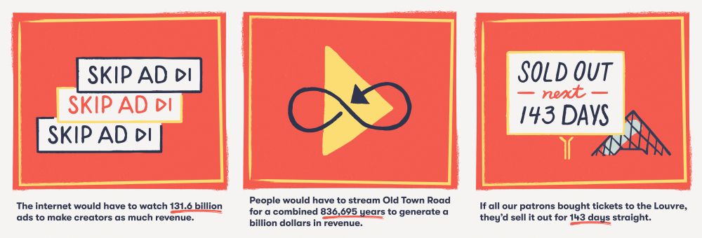 Graphic depicting how many hours of streaming and tickets to offline concerts people would have to buy to equal the amount of revenue paid to creators at this milestone on Patreon