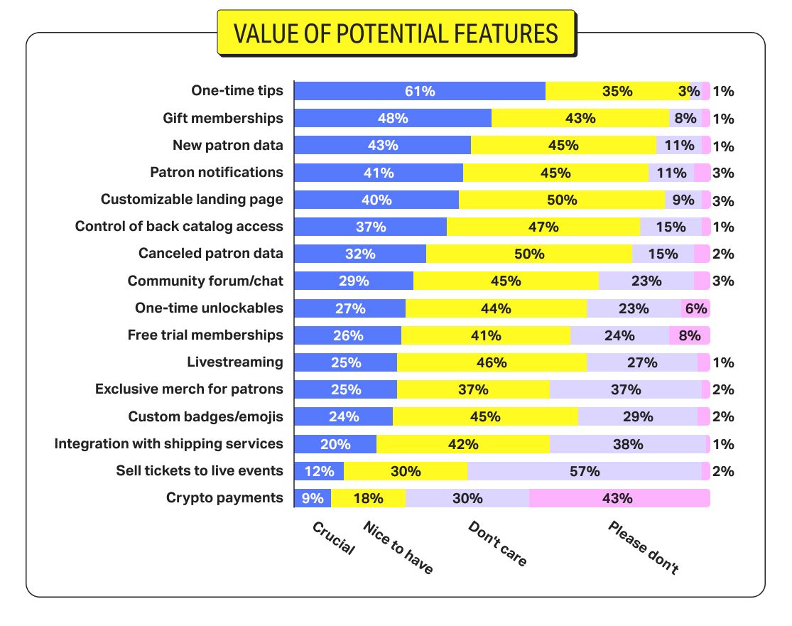 Relative value of potential features to creators