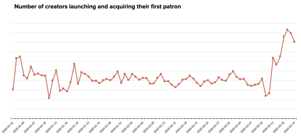 Graph showing creators launching faster in March 2020 than any time in Patreon's history until this point