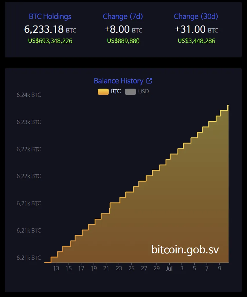 El Salvador’s $400M Bitcoin Profit: A Strategic National Play?