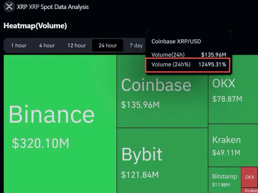 Whales or Hype? XRP Volume Soars 12,495% on Coinbase
