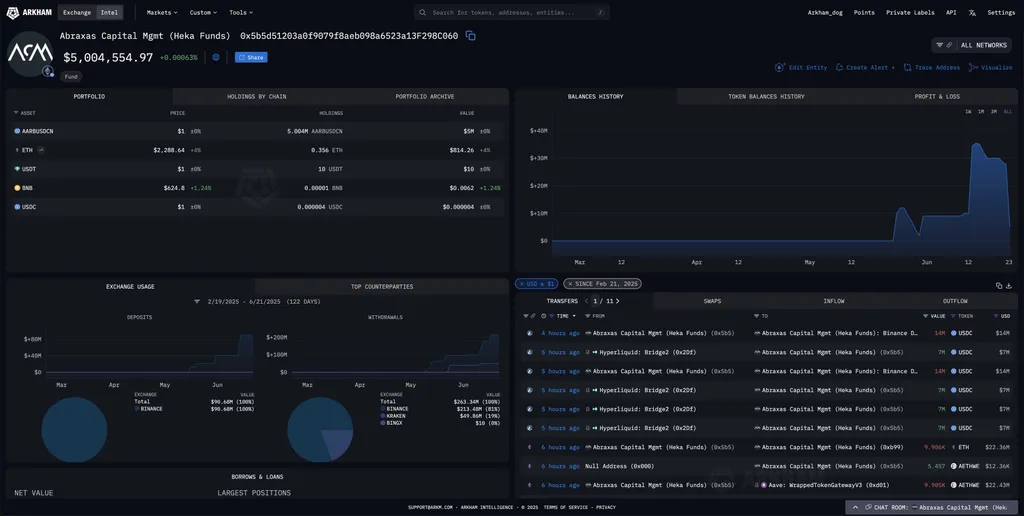 Abraxas Faces $14.5M Loss as Bitcoin Rallies Against $450M Shorts