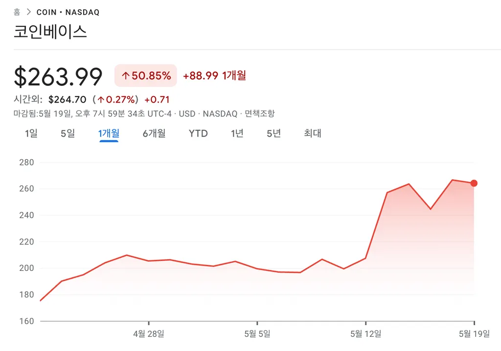 XRP 선물 상장, ETF 기대감 확산…코인베이스는 S&P500 진입