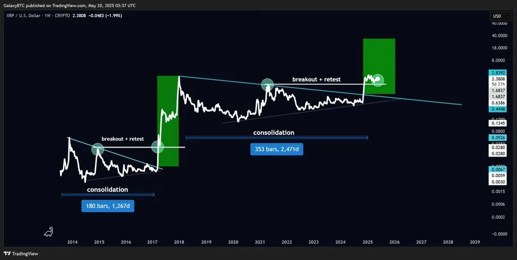 XRP reclaims bullish trend as 2017 rally pattern returns