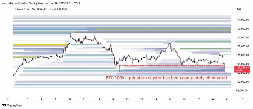 $160M in BTC Longs Wiped Out as Bitcoin Breaks Below $103K