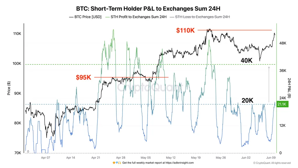 Bitcoin short-term holders go silent as $120K breakout looms