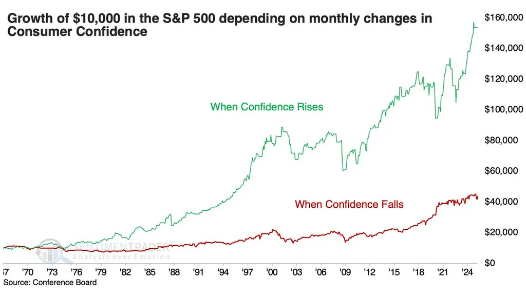 “신뢰 올라가면 수익도 뛴다”… S&P500 분석 결과
