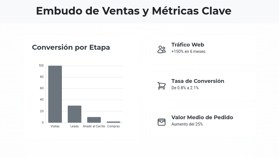 Estrategia de Crecimiento para Ecommerce
