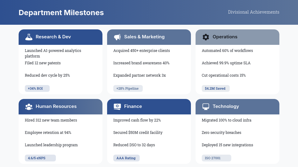 Resumen de Resultados y Logros Anuales