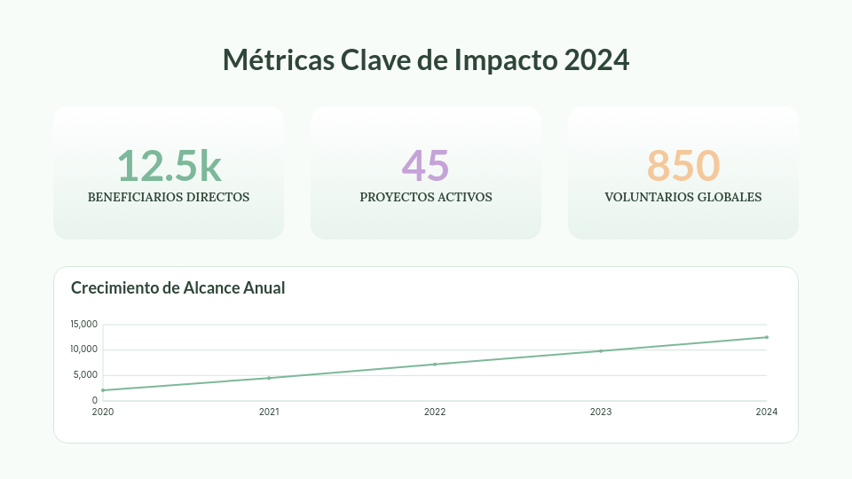 Informe de Impacto y Propuesta de Fondos