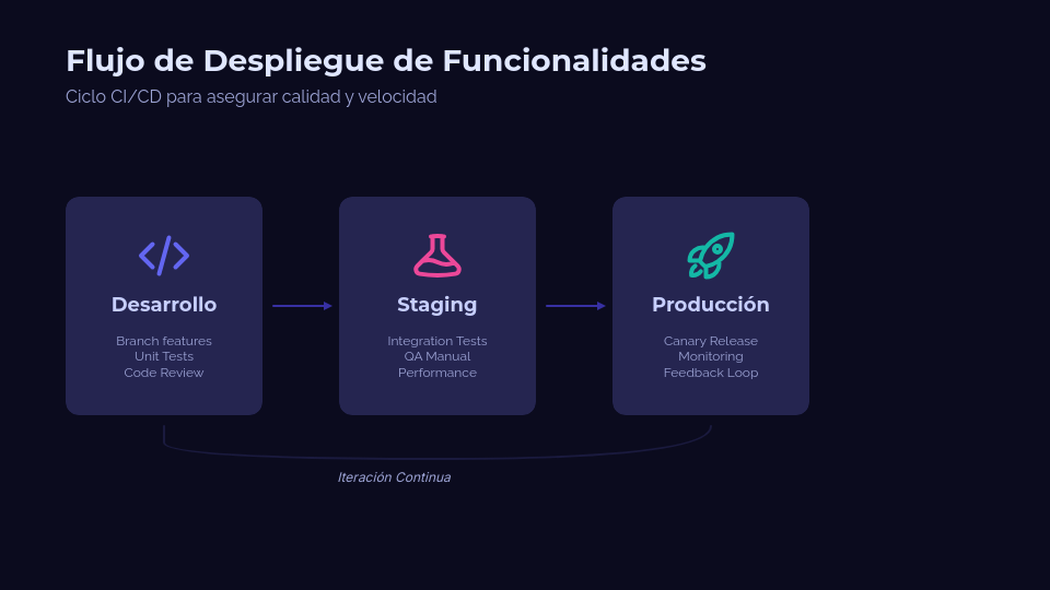 Estrategia de Crecimiento y Escalamiento SaaS