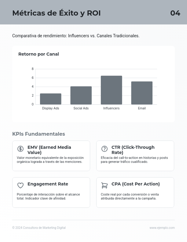 Marketing de Influencers: Impacto y ROI