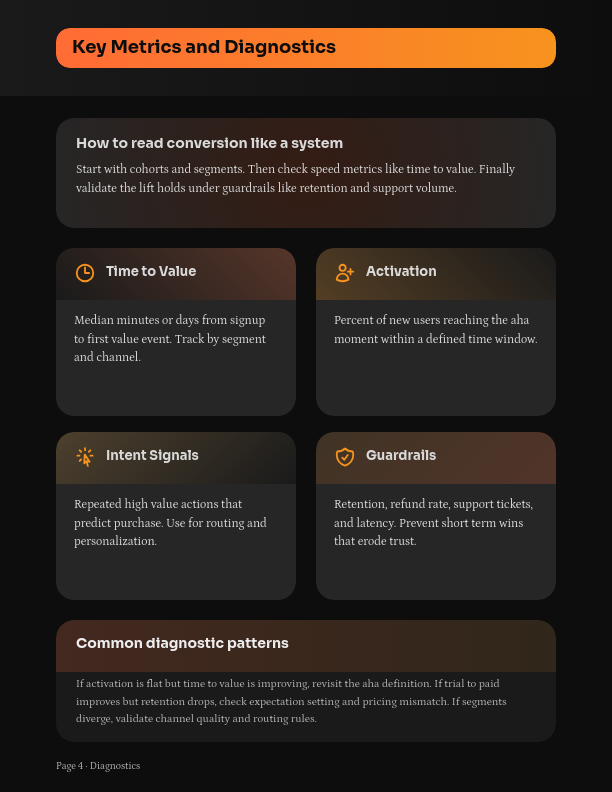 Optimización de Conversión para Software B2B