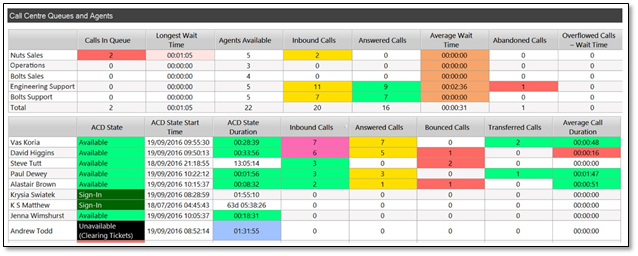 Nextiva Unity Graphical Dashboard | Nextiva Support