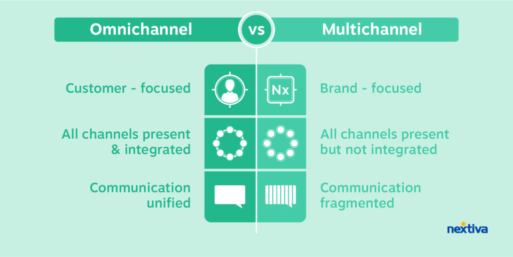 Multichannel vs omnichannel contact centers. Omnichannel is customer focused, unified communication, all channels present & integrated. 