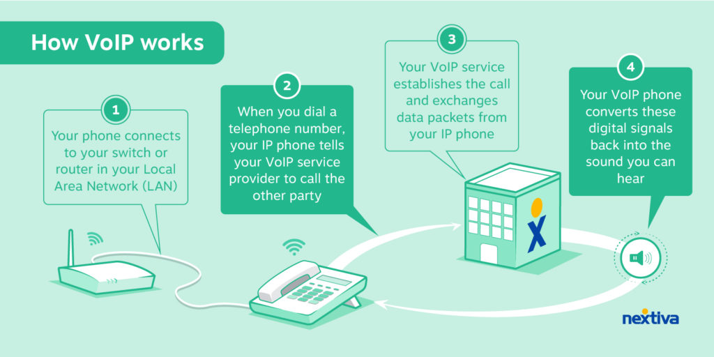 VoIP'in nasıl çalıştığına dair illüstrasyon