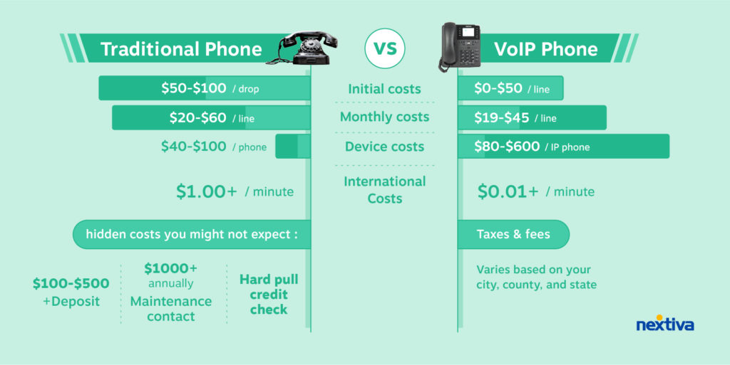 Typical VoIP cost vs traditional phone. Initial costs: $0-$50 per line
Monthly costs: $19-$45 per line
Device costs: $80-$600 per IP phone
International calls: $0.01+ per minute
Taxes and fees: Varies based on your city, county, and state.