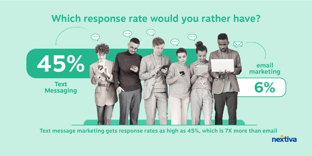 Text message marketing boasts response rates as high as 45%, which is more than seven times email marketing’s measly 6%.