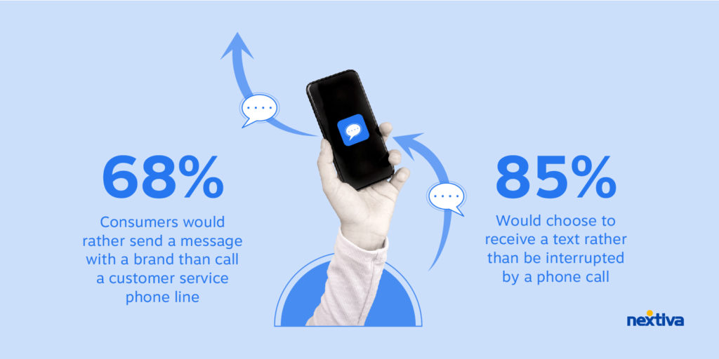 68% of customers in the U.S. would rather send a message with a brand than call a customer service phone line. And a whopping 85% would choose to receive a text rather than be interrupted by a phone call. 
